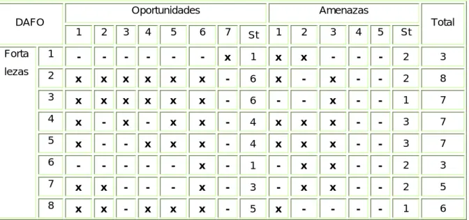 Tabla 1. Matriz DAFO del Hotel "Los Caneyes" 