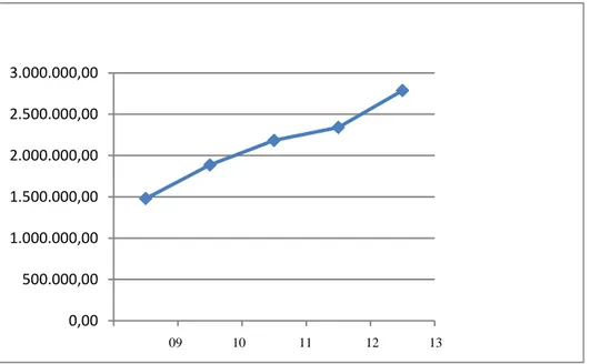 Gráfico 1: Ingresos por año 
