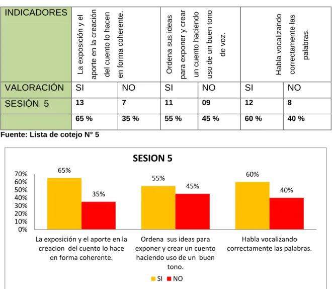 Figura 4: Lista de cotejo N° 5 