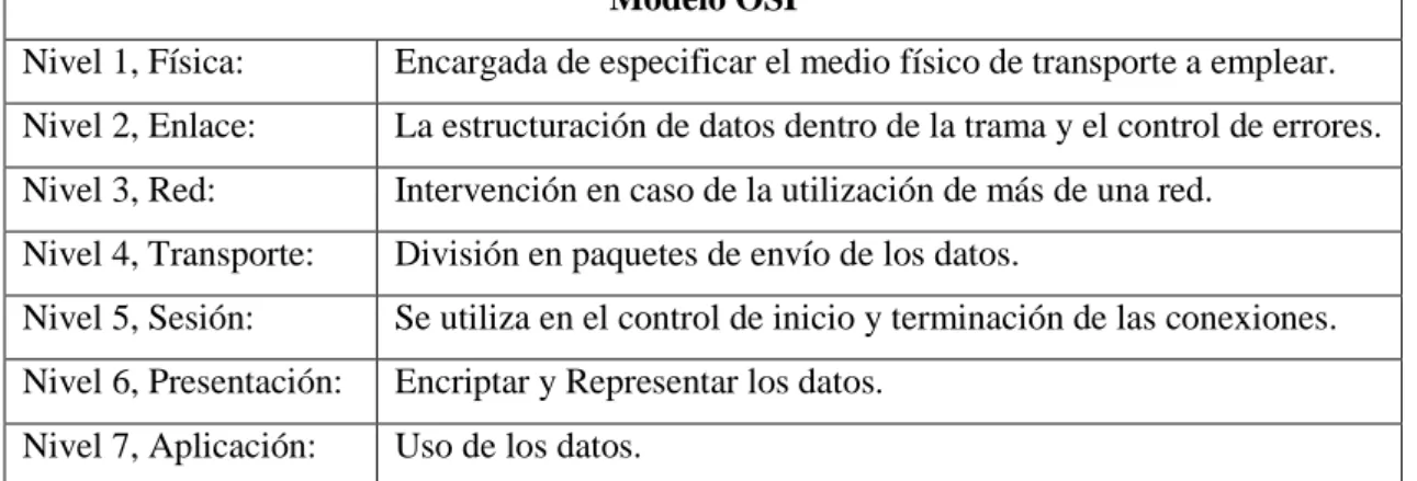 Tabla 2-1 Funciones de los niveles del modelo OSI. 