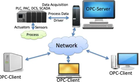 Figura 2-1 Comunicación entre Cliente OPC y Servidor OPC 