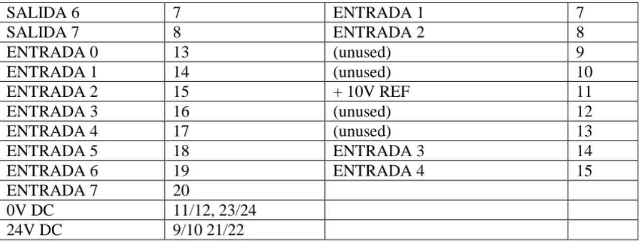 Tabla 2-2 Asignación de pines EasyPort USB (continuación) 