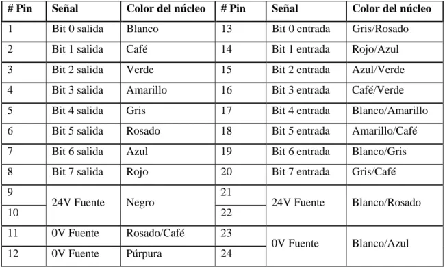 Tabla 2-7 Datos técnicos de la interface Syslink del terminal IEEE 488 