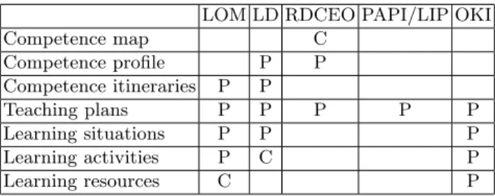 Table 2. Current standards and specifications for system requirements (P=partial, C=Complete).