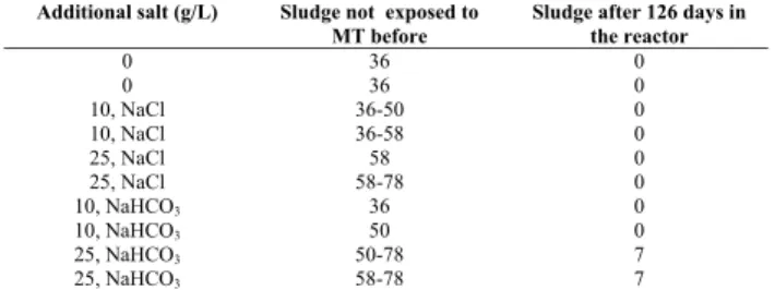 Table 3. Lag phases (days) of the batch tests for “fresh sludge” and “adapted sludge ”