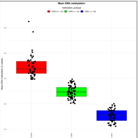 Figura  2.  Gràfic  box-plot  de  les  mitjanes  de  metilació  d’ADN  de  les  mostres  tumorals agrupades en els tres grups CIMP 