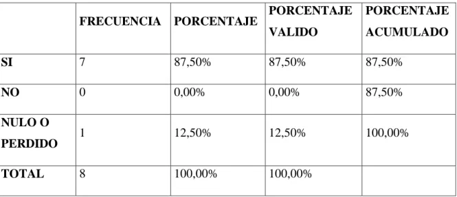 TABLA Nº7: ¿Considera que, con la implementación de una página web ampliaría  las opciones de interacción virtual entre los actores educativos? 