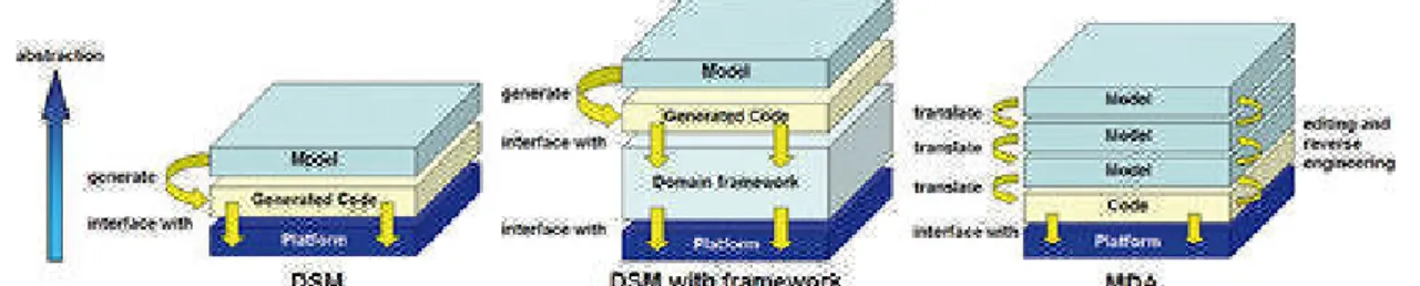 Figura 7 - Els diferents processos de desenvolupament mitjançant MDD 