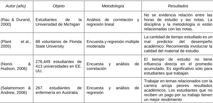 Tabla 4: Comparación de resultados de otras investigaciones 