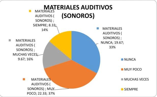 Gráfico N°1 