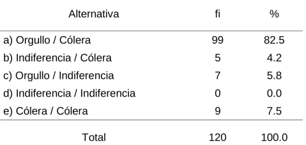 Gráfico 10 