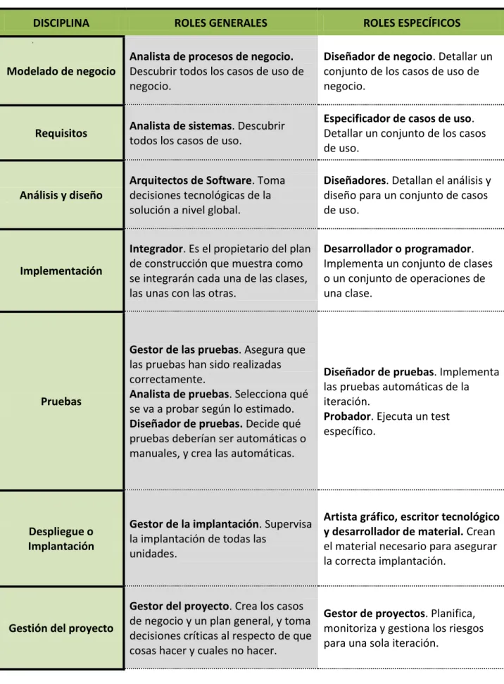Tabla 1: Roles de RUP (Fuente: Blog de Anthony Crain). 