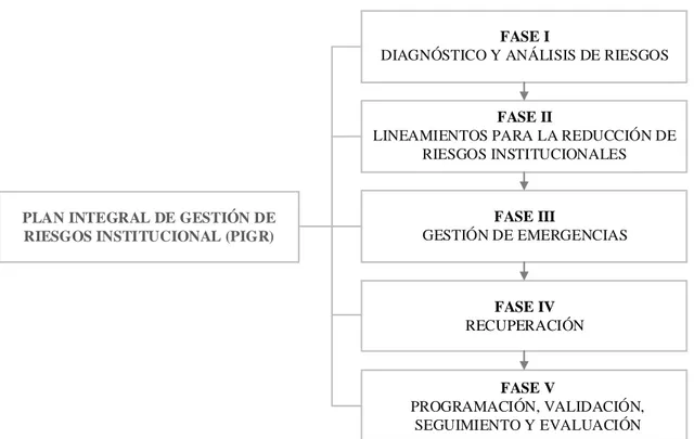 Figura 6-2. Fases del Plan Integral de Gestión de Riesgos Institucional                                                      