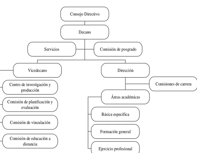 Figura 16-4. Estructura organizacional de la Facultad de Administración de Empresas 