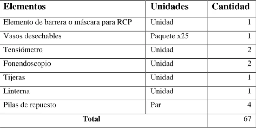 Tabla 4-2: Elementos que se debe tener en el botiquín tipo C. 