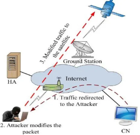 Figura 1.2. Ataque “Hombre en el Medio” a una red de comunicaciones satelital [15]. 