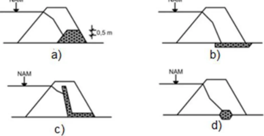 Figura 1.1 Tipos de drenajes en presas de tierra: (a) Prisma de drenaje, (b)  Colchón de drenaje, (c) Drenaje de franja, (d) Drenaje central (Flores 