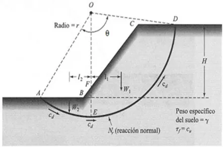 Figura 1.2 Análisis de la estabilidad de un talud mostrando una superficie de falla  circular