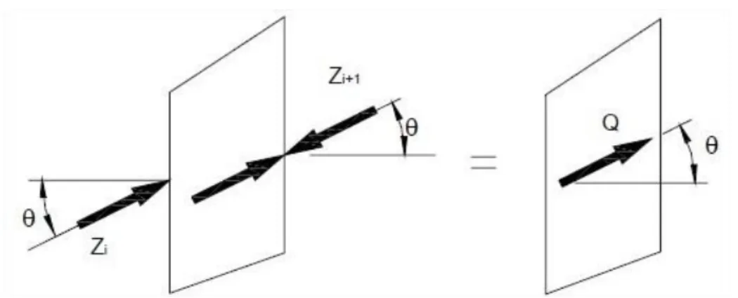 Figura 2.5 Análisis de fuerzas por dovelas en el método de Spencer 