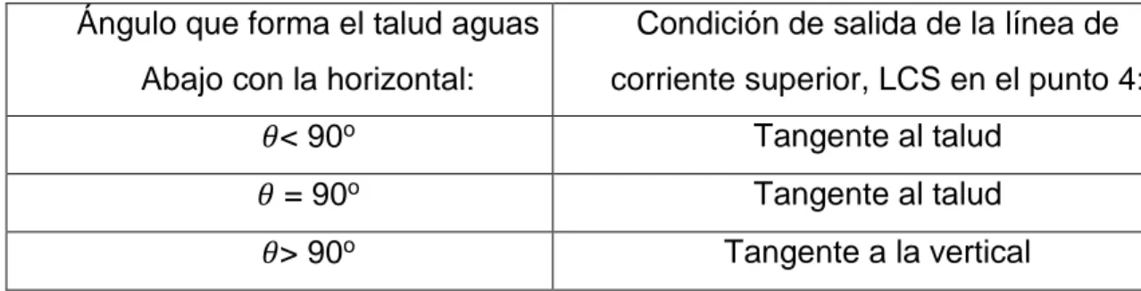Tabla 2.3 Condiciones de salida de la línea de corriente superior. LCS  Ángulo que forma el talud aguas 
