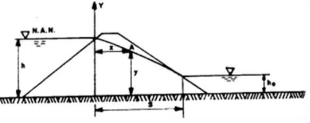 Figura 2.11 Sección transversal con flujo bidimensional 