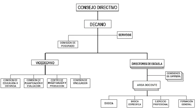 Figura 1-3. Organigrama de la facultad  Fuente. https://bit.ly/2J73Ljx  
