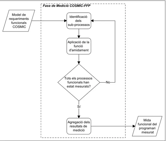 Figura 6  Fase de medició COSMIC-FFP