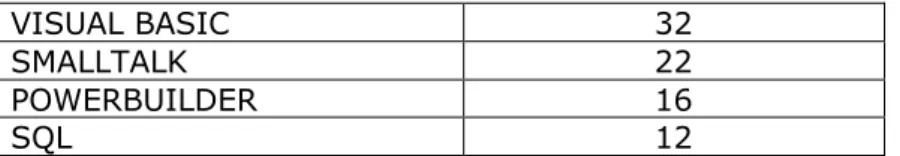 Tabla 10:LDC per PF segons Llenguatge