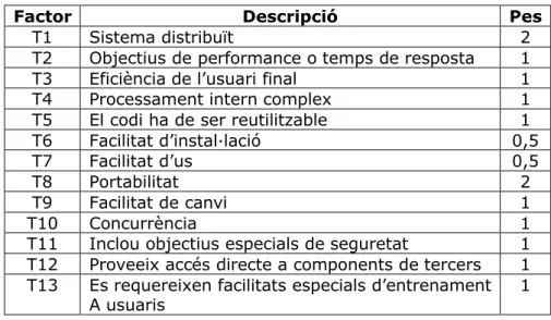 Tabla 16:Factors de complexitat tècnica