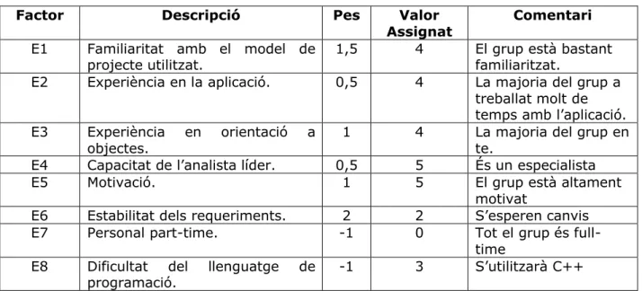 Tabla 19:Factors d'ambient