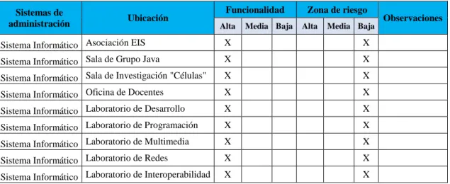 Tabla 4-4. Matriz de identificación de sistemas de administración 