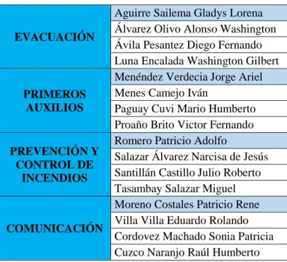 Tabla 8-4. Brigadas de emergencia 
