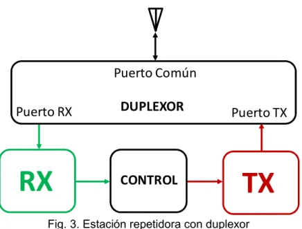 Fig. 3. Estación repetidora con duplexor 