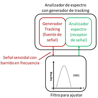 Fig. 9. Esquema con analizador de espectro y generador de tracking 