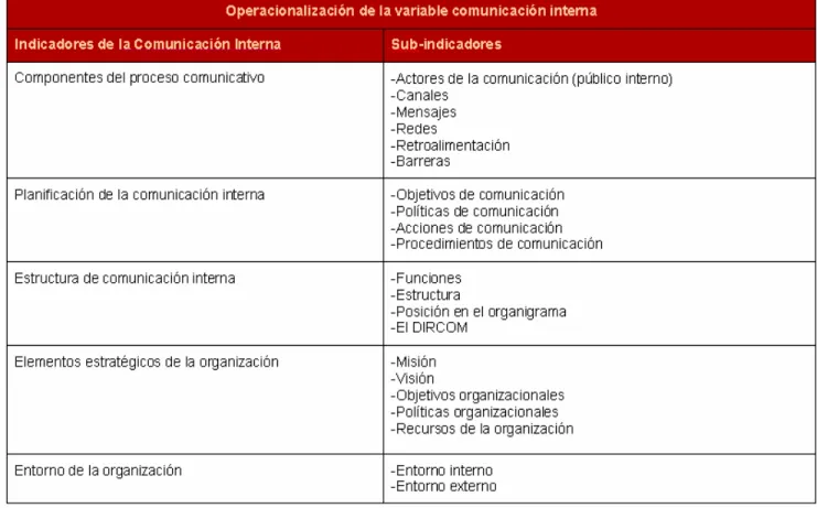 Tabla I: Operacionalización de la variable Comunicación Interna
