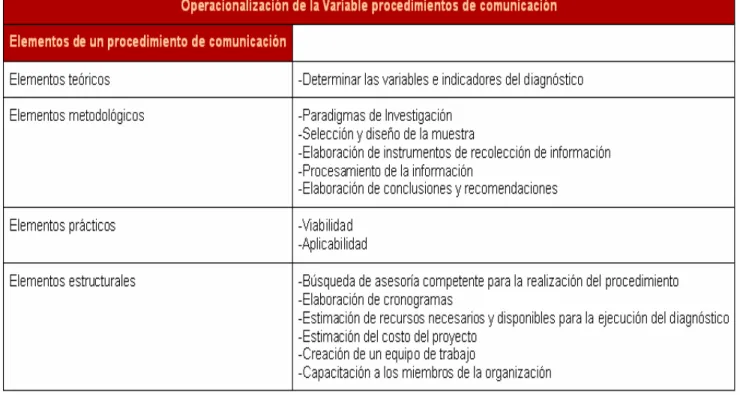 Tabla III: Operacionalización de la variable procedimientos de comunicación