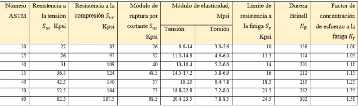 Tabla 1-2:    Factor de concentración del esfuerzo de fatiga para diferente microestructura  