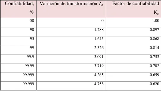 Tabla 3-2:    Factores de confiabilidad 