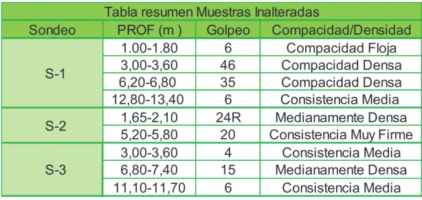 Tabla resumen Muestras Inalteradas