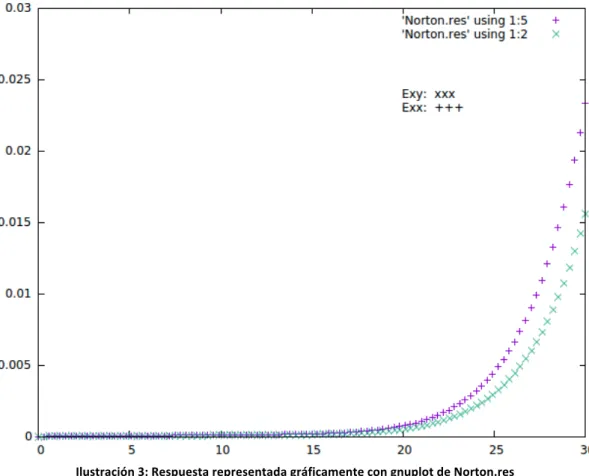 Ilustración	3:	Respuesta	representada	gráficamente	con	gnuplot	de	Norton.res	