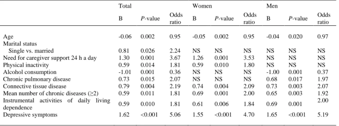 Table  2  contains  the  results  of  the  multiple  logistic  regression  analysis  only  for  those  variables  showing significant differences between poor and good SRH in the regression model