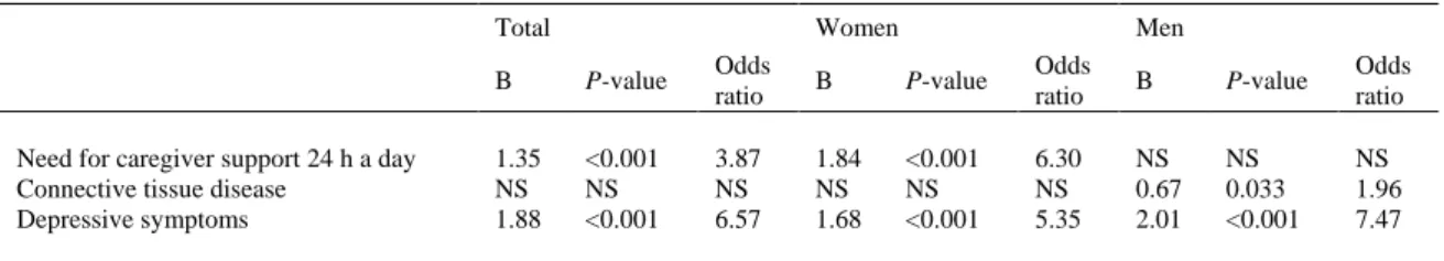 Table 3 Logistic regression of two major predictor variables and poor self-rated health 