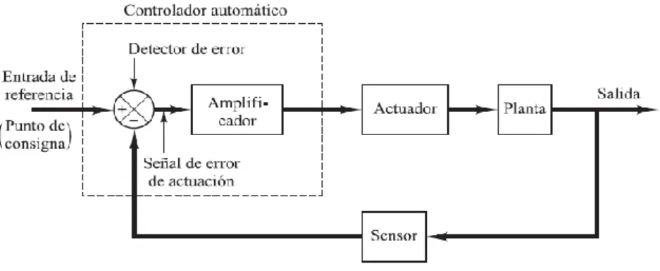 Figura 12-2:  Diagrama de bloques 