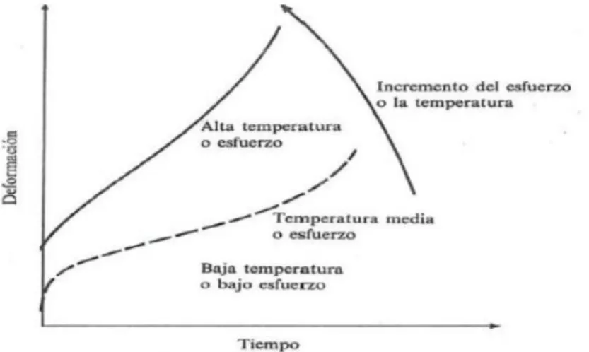 Figura  14-2: Efecto del Incremento de la Temperatura o la  Carga en la Forma de la Curva de Termofluencia 