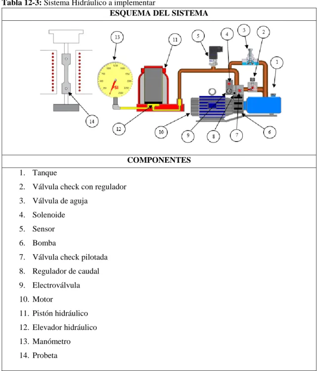 Tabla 12-3: Sistema Hidráulico a implementar 