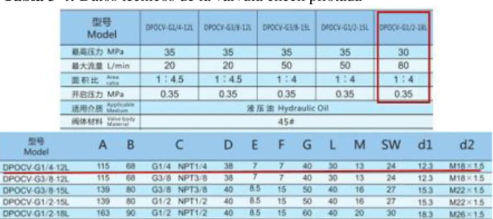 Tabla 3-4: Datos técnicos de la válvula check pilotada 