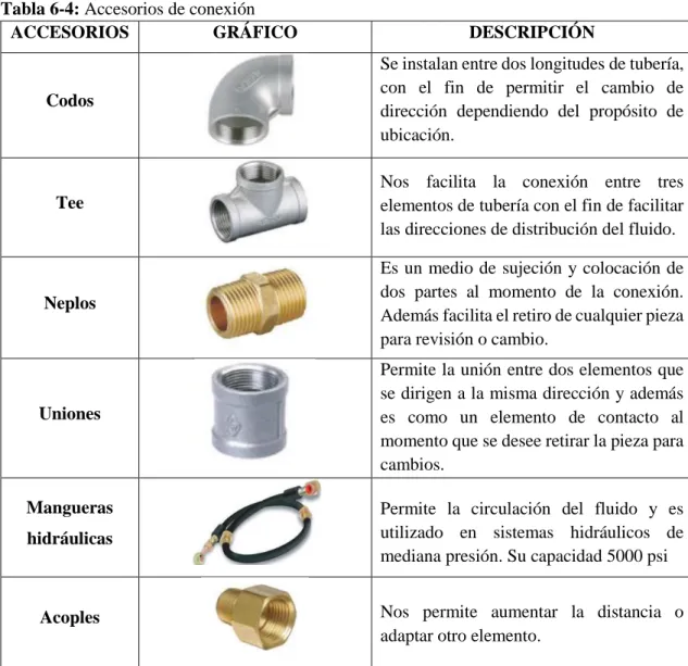 Tabla 6-4: Accesorios de conexión 