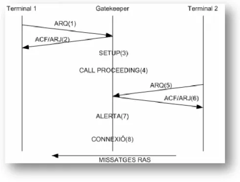 Figura 5: Establiment trucada H.323 amb Gatekeeper 