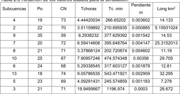 Tabla 2.6 Resumen de los valores usados para la simulación. 