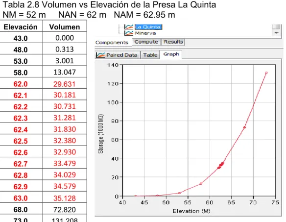 Tabla 2.8 Volumen vs Elevación de la Presa La Quinta  NM = 52 m     NAN = 62 m   NAM = 62.95 m 